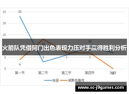火箭队凭借阿门出色表现力压对手赢得胜利分析 火箭队凭借阿门出色表现力压对手赢得胜利分析